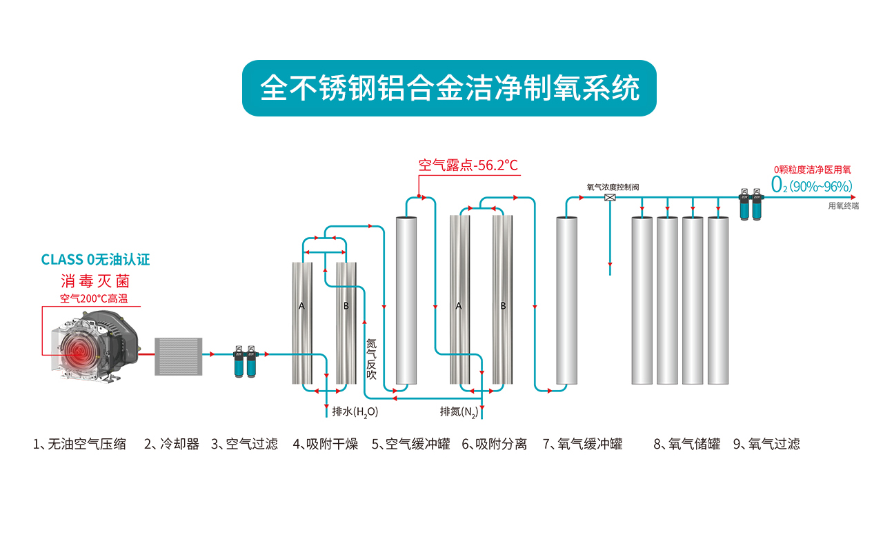 2立方集成醫(yī)療制氧系統(tǒng)流程圖 4.jpg